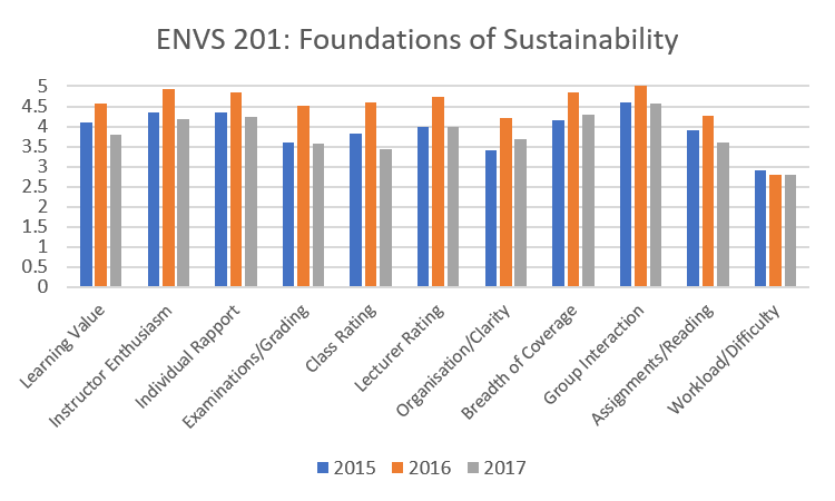 Score (out of 5) of my undergraduate sustainability foundations course.