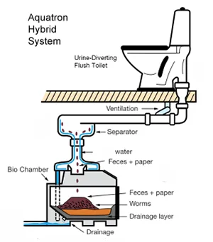 An Aquatron hybrid toilet system combines a urine-diverting flush toilet with a large bin or batch composting system. Urine is diverted at the commode to a storage tank, while solids are flushed, just as they are in regular toilets. (Cape Cod Eco-Toilet Center)