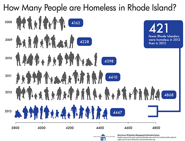 This graphic illustrates the increase in Rhode Island homelessness from 2008-2013. (Rhode Island Coalition for the Homeless)