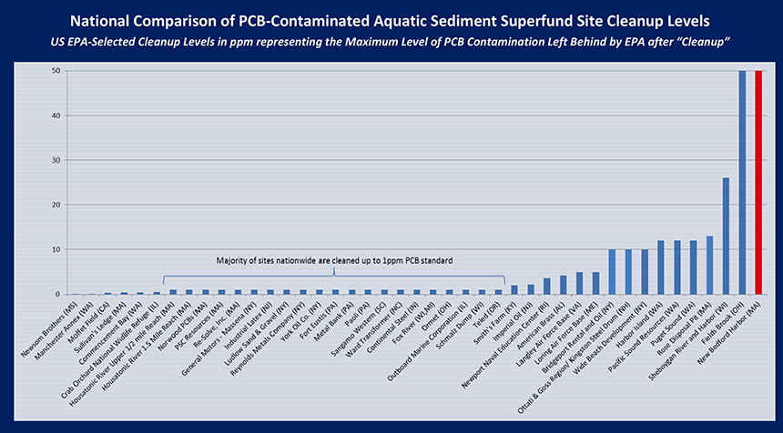 For the sites above, the EPA selected a clean-up level based on a target PCB concentration in sediments after removal action was taken. The Fields Brook, Ohio, and New Bedford Harbor are the top two contaminated sites, but they are dramatically different. New Bedford Harbor contained 900,000 cubic yards of sediment at PCB‐contamination levels of up to 10,000 parts per million. The Fields Brook is 53,000 cubic yards with maximum PCB‐contamination levels of 610 ppm. Fields Brook also is a relatively small site in active industrial use, which bears little, if any, resemblance to the complexity of residential, recreational, commercial and industrial land uses surrounding New Bedford Harbor. (Data compiled by the Buzzards Bay Coalition from EPA Documents, November 2012)