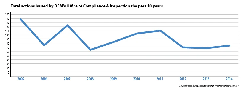 Notices of violations issued by DEM during the past 10 years is trending down. (ecoRI News graphic)