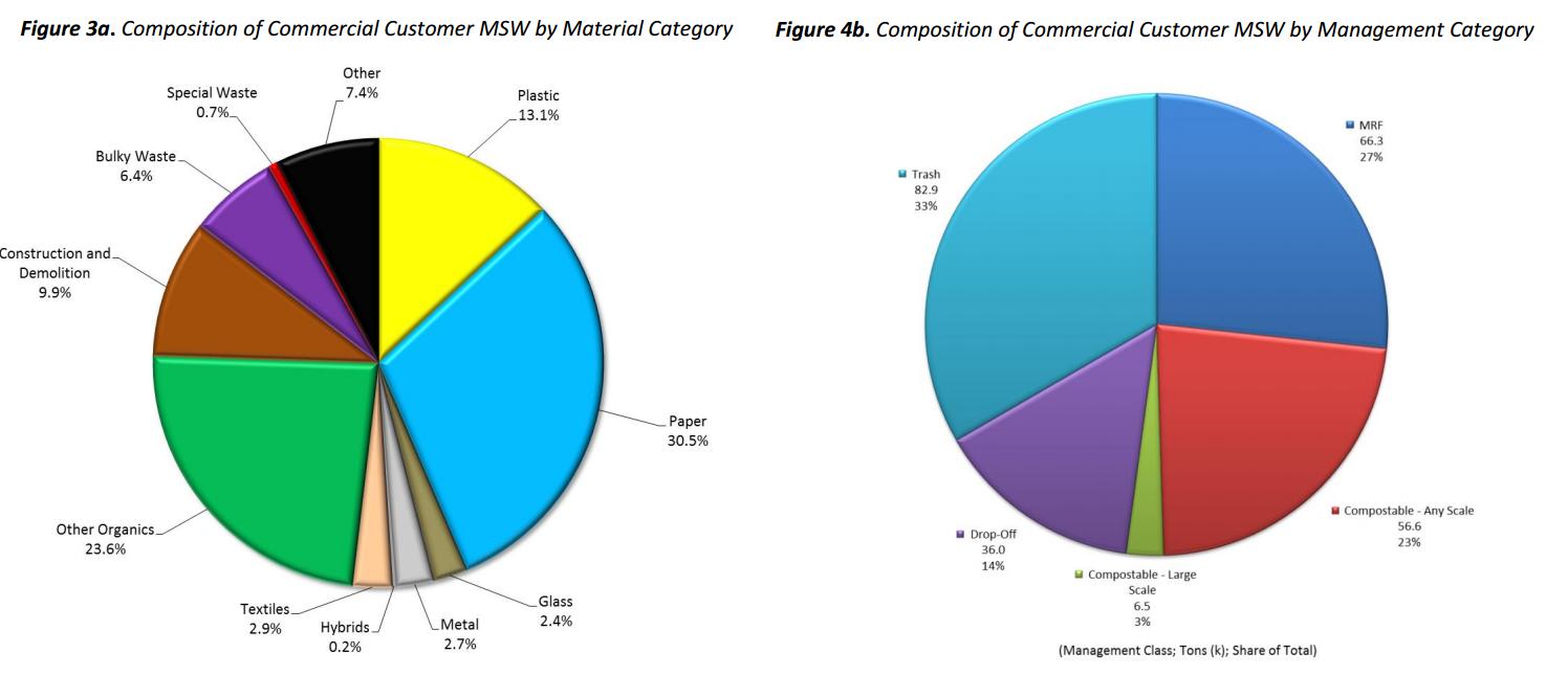 Corrugated cardboard, paper and compostables made up the largest categories of landfill-bound commercial waste. Programs aimed at improving commercial recycling should be sector-specific as waste profiles vary by sector. Click image to enlarge. (RIRRC)