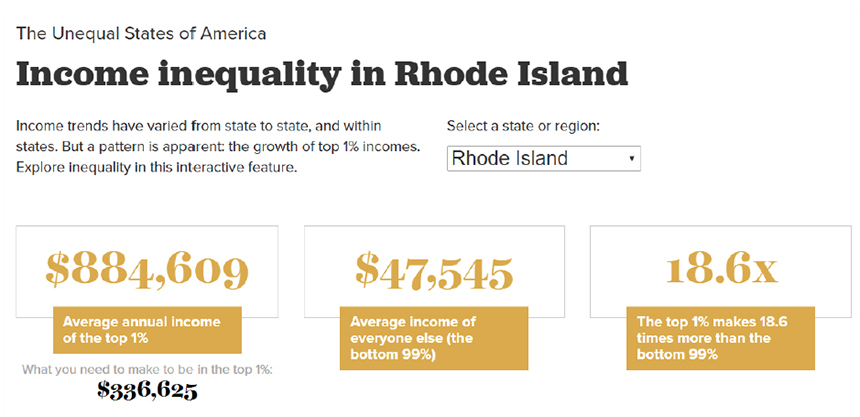 From the 2014 report by the Economic Policy Institute titled The Increasingly Unequal States of America .