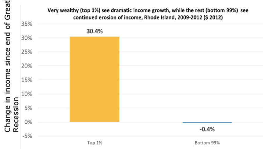 Wealth is accumulating at the very top but disappearing just about everywhere else. (Economic Policy Institute)