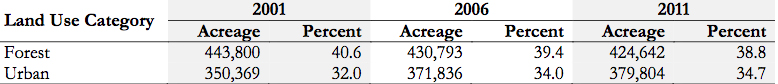 In the Narragansett Bay watershed, the amount of land classified as urban increased from 350,369 acres in 2001 to 379,804 acres in 2011. The increase of 29,435 acres represented a net change of 8.5 percent. During the same time period, forest lands decreased from 443,800 acres to 424,642 acres, a decline of 19,158 acres or 4.3 percent. (NLCD)