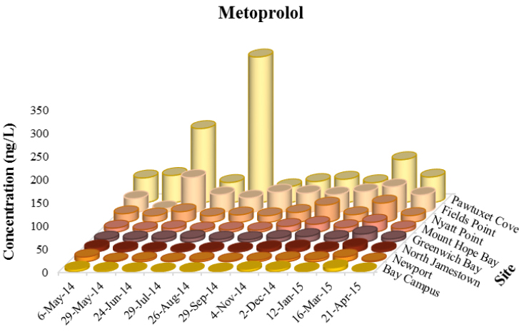 Spatial and temporal concentrations of metoprolol throughout Narragansett Bay. A recent study conducted over the course of a year showed elevated levels of numerous pharmaceuticals in the bay’s water column. Various pharmaceuticals, such as metoprolol, a beta-blocker used to treat high blood pressure, were present at all sites and sampling periods, confirming their widespread spatial and temporal distribution. (Cantwell et al. 2017)