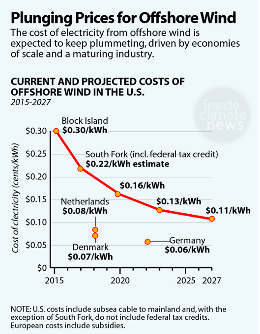 Sources: University of Delaware’s Special Initiative on Offshore Wind and Bloomberg New Energy Finance. (Paul Horn/InsideClimate News)