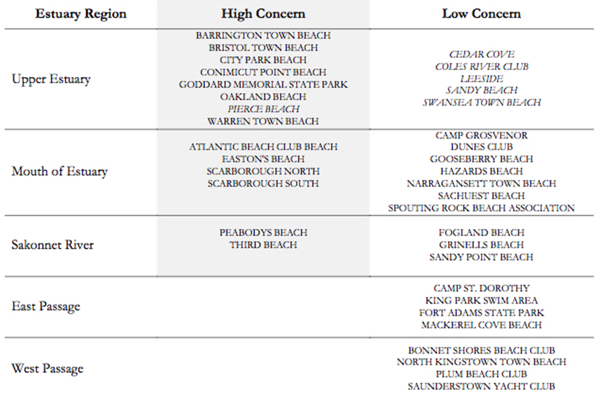 Of the 37 monitored marine beaches in Narragansett Bay, 14 beaches were classified as ‘High Concern,’ 13 in Rhode Island and one in Massachusetts, and 23 as ‘Low Concern,’ 18 in R.I. and five in Mass. Massachusetts beaches are italicized. (NBEP)
