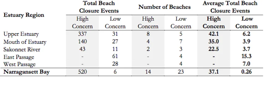 Total beach closures from 2000 to 2015 by estuary region in Narragansett Bay and by levels of concern. (NBEP)