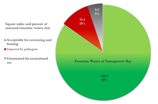 Narragansett Bay includes nearly 200 square miles of estuarine waters, and the states of Rhode Island and Massachusetts have collectively assessed about 154 square miles, representing 79 percent of the bay. Most of the unassessed waters are south of Aquidneck Island. (NBEP)