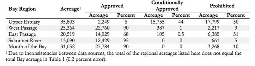 Of the five Narragansett Bay regions, the upper estuary had by far the lowest percentage (6 percent) and acreage (2,249 acres) of approved shellfish growing area. (NBEP)