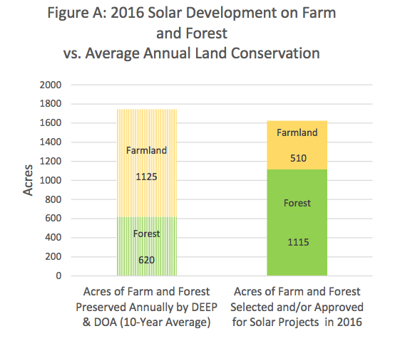 Solar photovoltaic facilities are the largest single type of development consuming agricultural land and forestland in Connecticut. In 2016, the area of farmland and forest selected and/or approved for development of solar facilities nearly equaled the area of such lands preserved by the state in an average year. (CEQ)