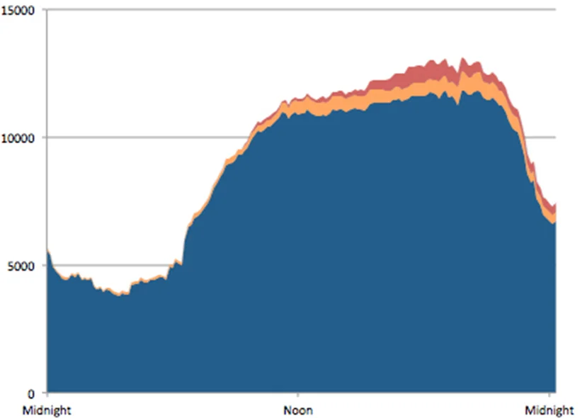 To account for really energy high demand, New England utility companies have to start burning more megawatts of fossil fuels. An increase in the amount of fossil fuels burned means an increase in the amount of greenhouse gases emitted. Natural gas shown in blue, coal in orange and oil in red. (Shave the Peak)