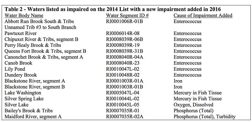 The 16 water bodies identified in this chart remain on the list from 2014 and have had one or more new impairments added in 2016. (EPA)