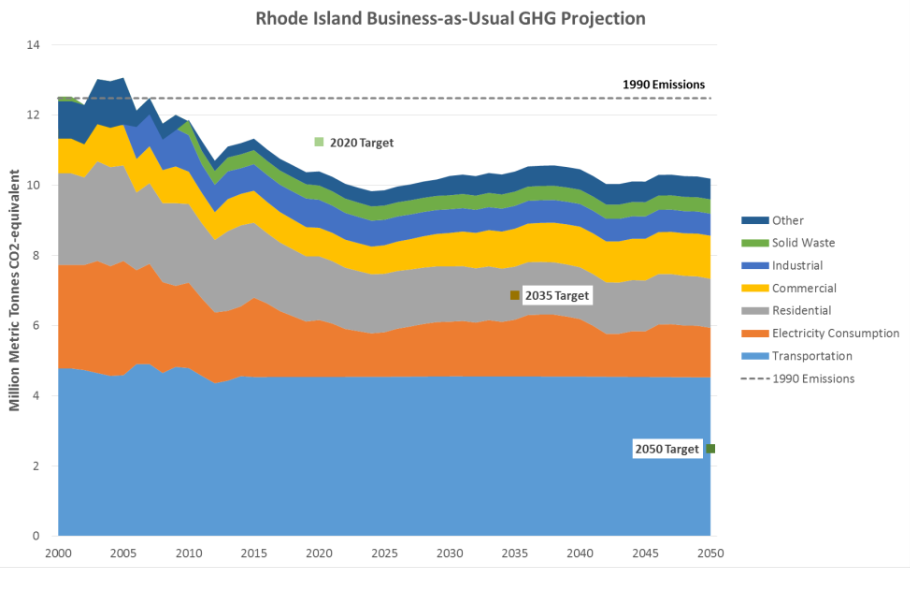 Off target This 2016 projection for Rhode Island greenhouse gas emissions is still accurate today. (Rhode Island Executive Climate Change Coordinating Council)