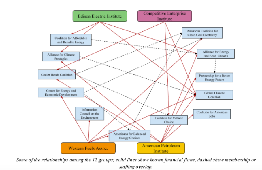 This chart shows the web of groups that share money and staff to spread misinformation about climate change. (Brown University Climate and Development Lab)