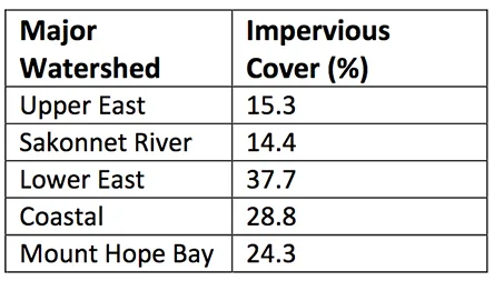 Impervious cover is any land surface covered by asphalt, concrete, brick, or similar material that doesn't allow rainwater to infiltrate into the soil. (AIPC)