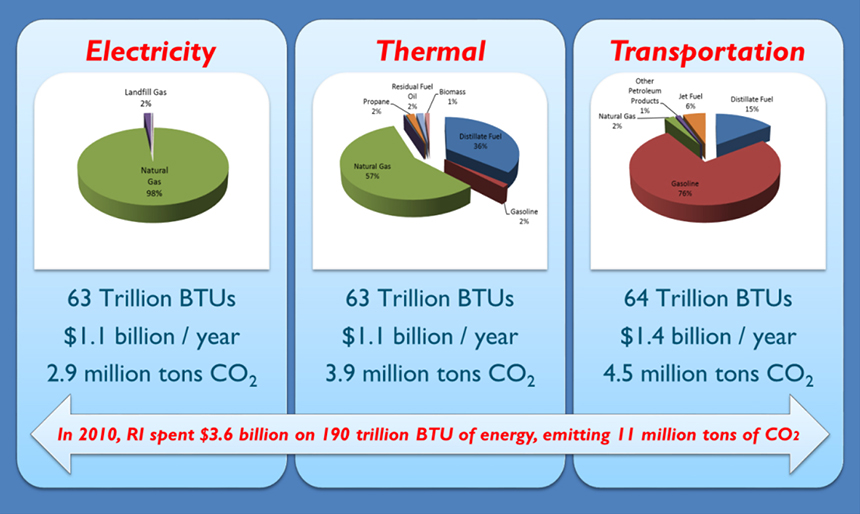Rhode Island’s total carbon dioxide emissions total more than 11 million tons annually. (Energy 2035/OER)