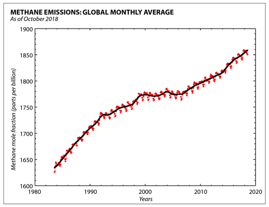 Fossil fuels such as natural gas are blamed for the growth in methane emissions. (NOAA)