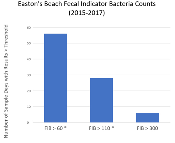 The Rhode Island standard for enterococci is a maximum of 60 colony-forming units per 100 milliliters. (COA/DOH)