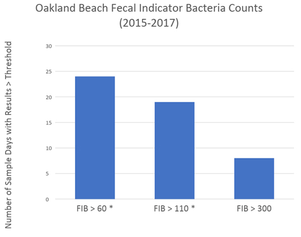Anything above 60 colony-forming units per 100 milliliters is considered unsafe for recreational use. (COA/DOH)