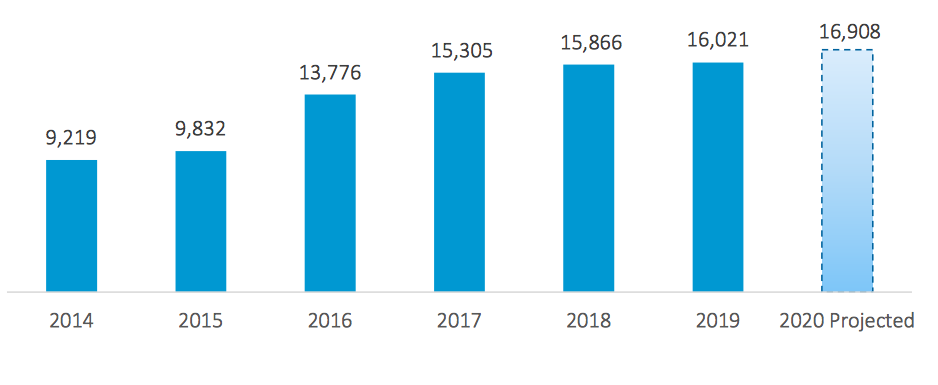 ‘Clean-tech’ jobs in Rhode Island slowed for the second consecutive year. (2019 Rhode Island Clean Energy Industry Report graphs)