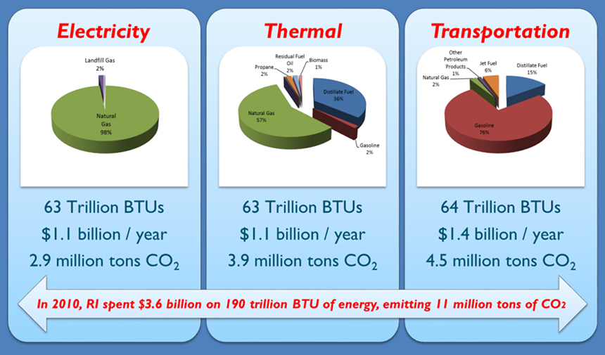 Rhode Island has set bold targets to reduce climate emissions from all sectors of the economy, electricity, heating, and transportation, but thereâ€™s no real pathway to get there. (State of Rhode Island)