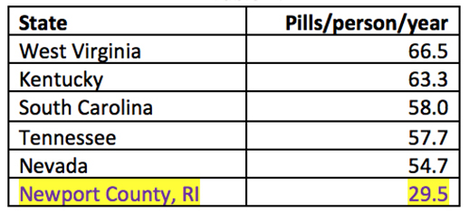 The distribution of pills isn't uniform but concentrated in several states. West Virginia also had the highest opioid death rate from 2006 through 2012.