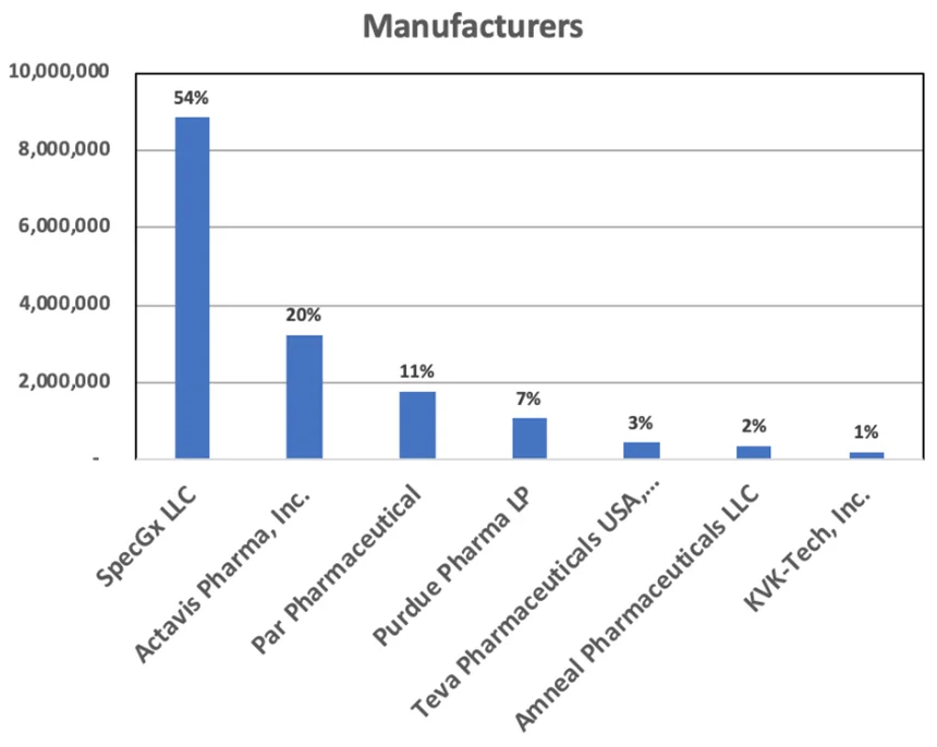 A handful of companies manufactured and distributed most of the opioids for the seven years between 2006 and 2012.