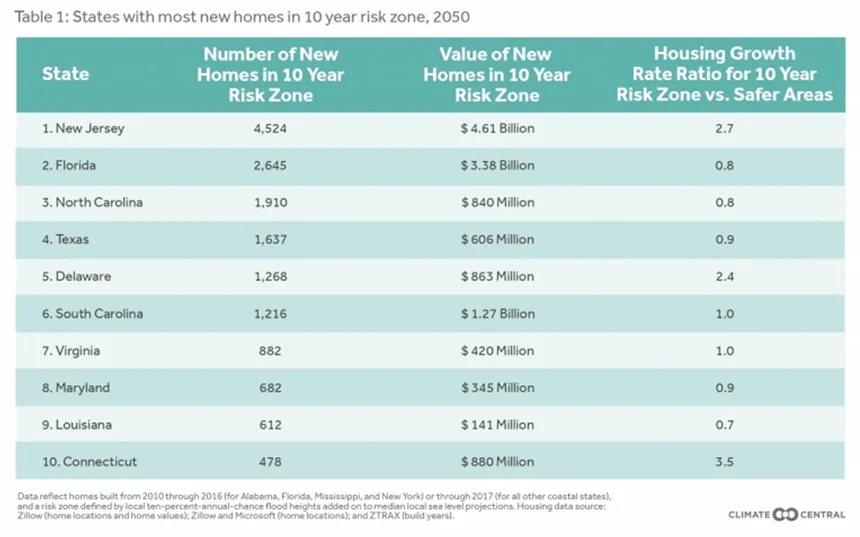 A third of the country’s coastal states have seen higher housing growth rates inside the 10 percent flood-risk zone than outside it.