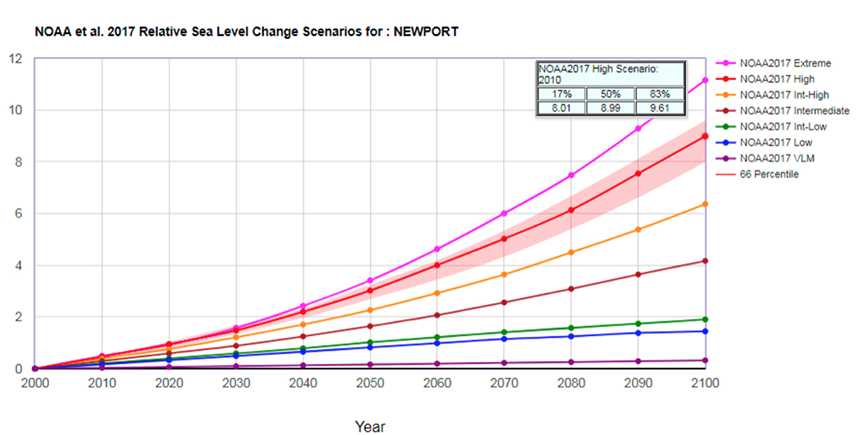 Sea-level change measured in Newport, R.I.