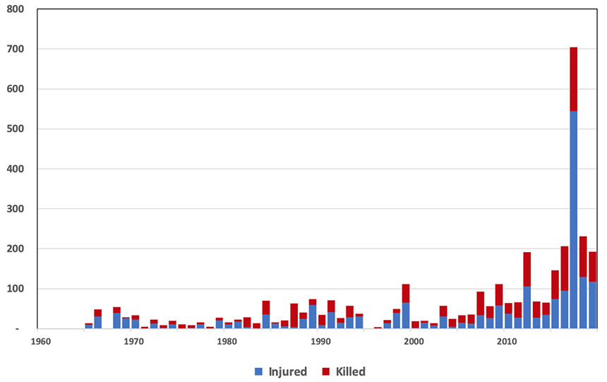 The number of killed and injured victims from shootings in the United States since 1960.