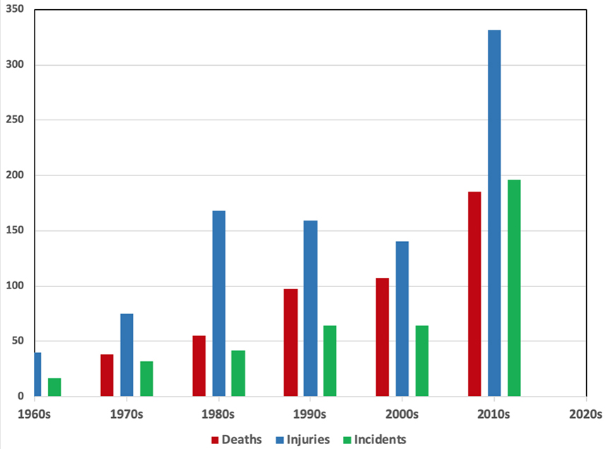 This graphic shows the dramatic rise in the number of victims that began in the ’60s and ’70s. Since the number of people killed per incident has remained close to one, it’s the number of incidents that has risen so dramatically (green). It’s this increase in the number of incidents that is the primary cause of the rise in the number killed (red) and injured (blue).