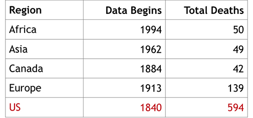 A summary of worldwide school shooting data.