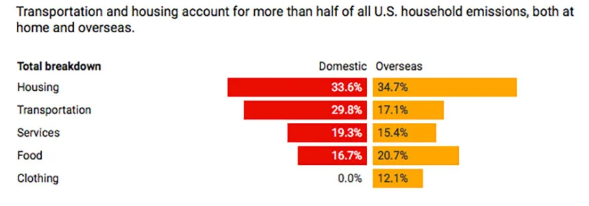 Using data from 1995 to 2014, researchers found that more than 20 percent of all U.S. greenhouse-gas emissions are directly attributed to household consumption. ( The Conversation )