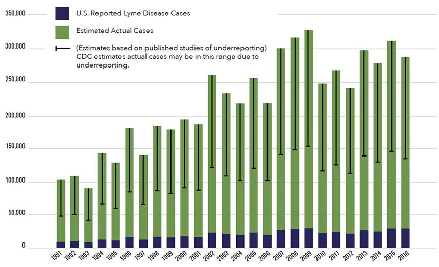 The estimated underreporting of Lyme disease cases from 1991 to 2016. (U.S. Department of Health and Human Services)