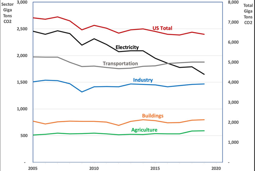 No Progress Made To Reduce U S Greenhouse Gas Emissions Ecori News