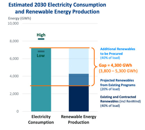 Rhode Island needs to secure 4,300 gigawatts of new renewable power by 2030. (The Brattle Group)