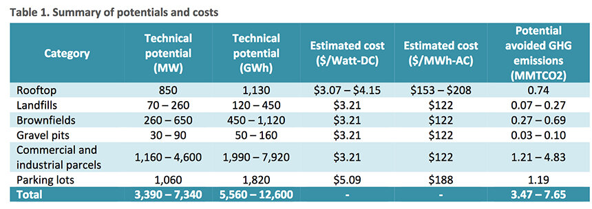 This table sums up the findings of a new report on solar-energy potential in Rhode Island. (Synapse Energy Economics)