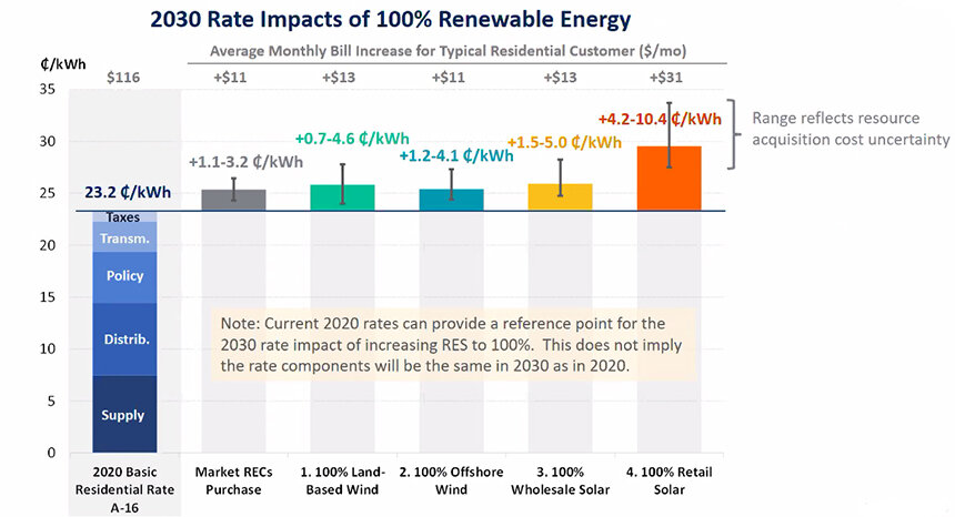 The cost per month for using a single type of renewable energy to meet Rhode Island’s goal. (The Brattle Group)