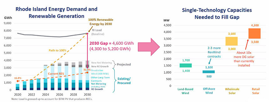A few more energy contracts like the one with Revolution Wind would fill the state’s gap of 4,600 gigawatt-hours of renewable electricity. (The Brattle Group)