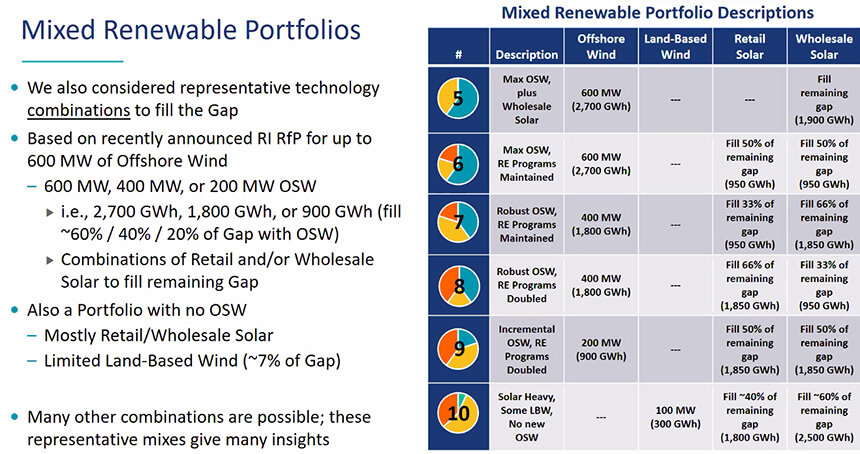 Six portfolios with renewable-energy mixes are being considered. (The Brattle Group)