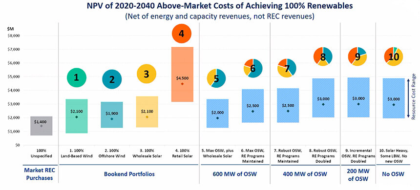 The six portfolios with mixes of renewable energy have similar costs. (The Brattle Group)