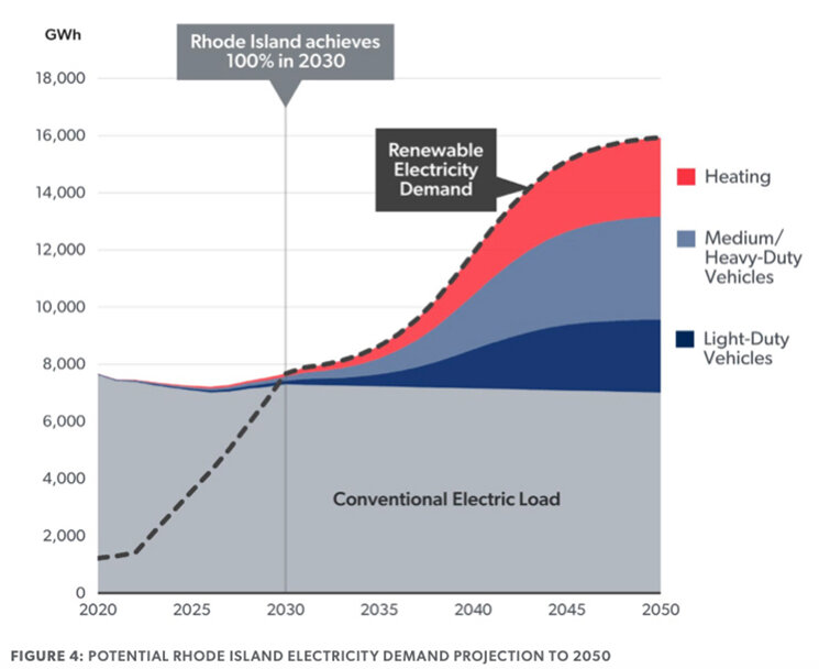Rhode Island’s electricity demand is expected to more than double by 2050. (The Brattle Group)
