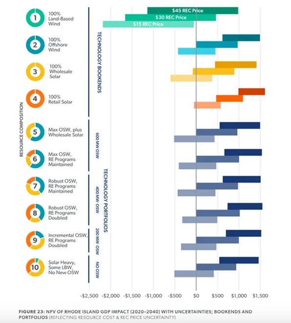 Rhode Island has a number of renewable options that offer different economic benefits. (The Brattle Group)