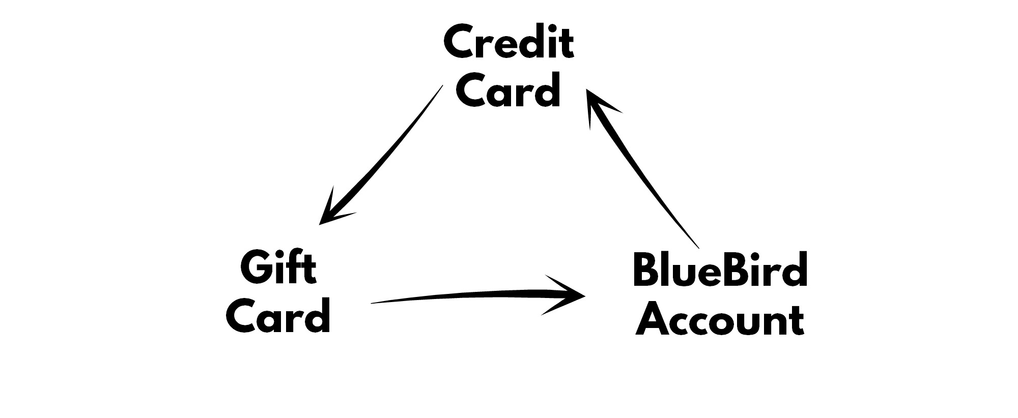 How to Earn Credit Card Bonuses With Manufactured Spending — Ethan Maurice