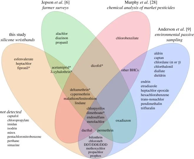 Silicone wristbands detect individuals' pesticide exposures in West Africa