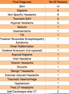 Table 1. Breakdown of final diagnosis