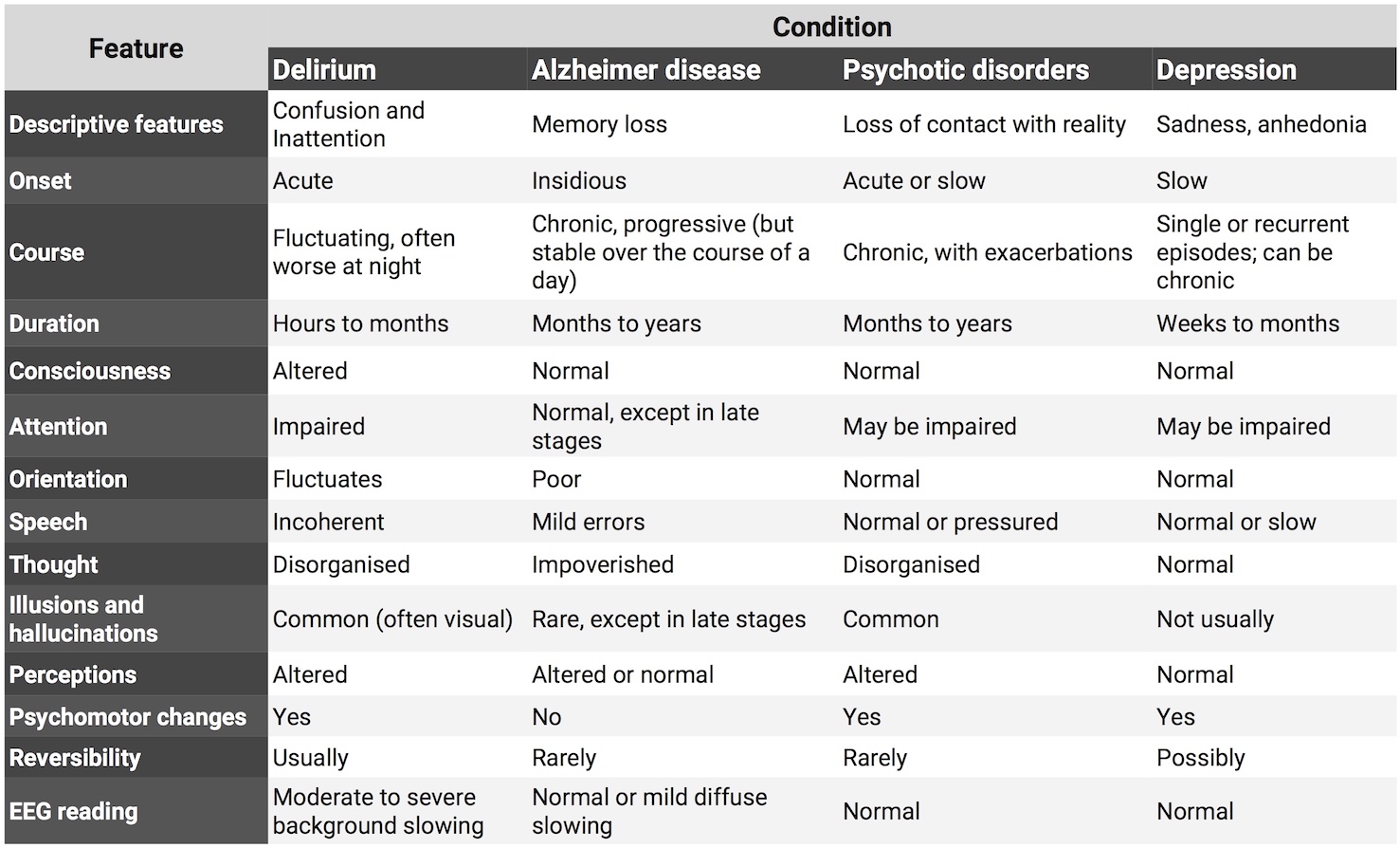 Delirium Vs Dementia Chart