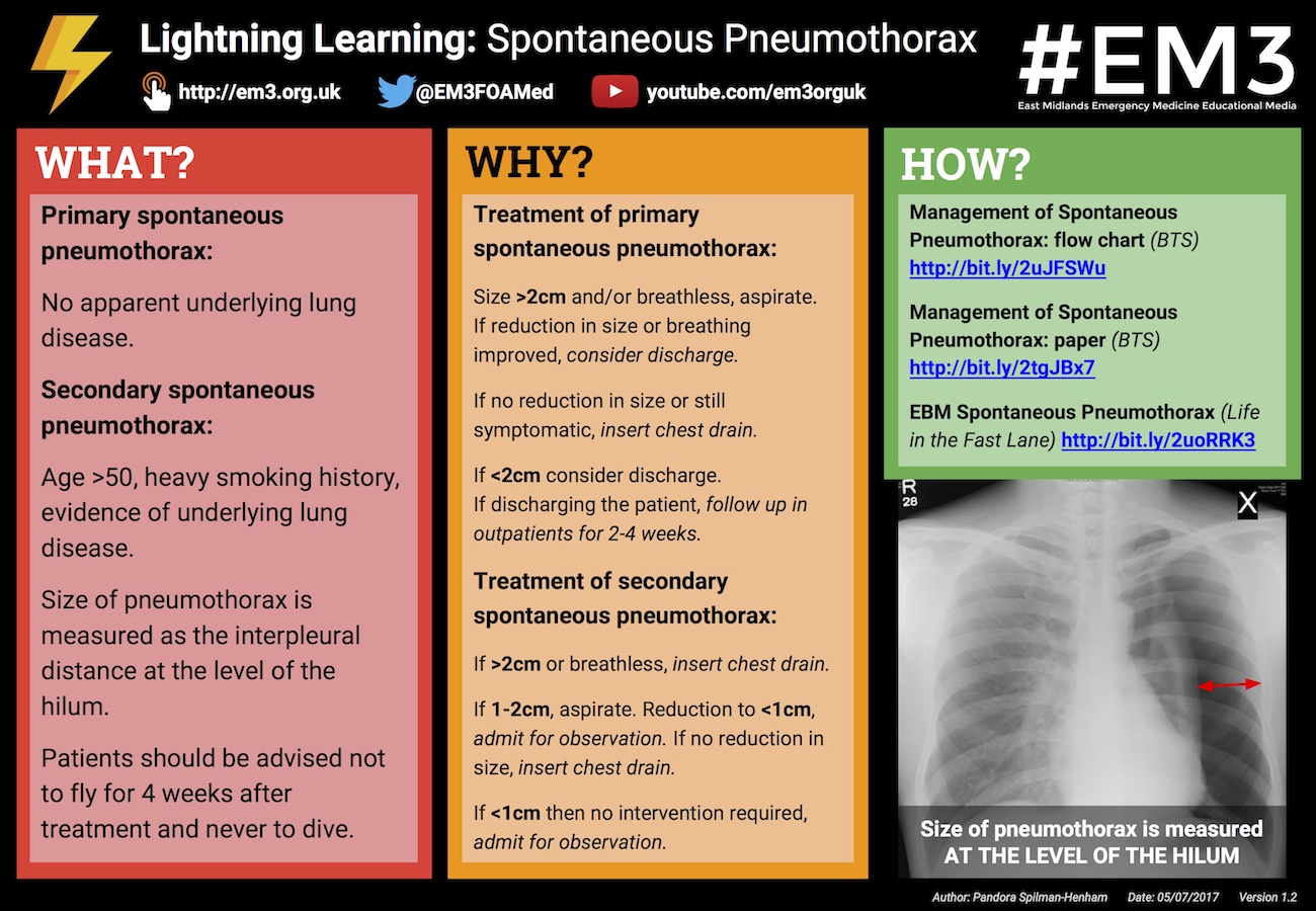 Lightning Learning: Spontaneous Pneumothorax — #EM3: East Midlands Emergency Medicine ...